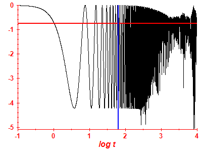 Survival probability log